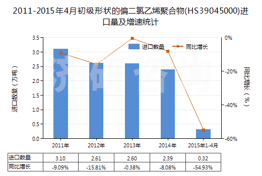 2011-2015年4月初級形狀的偏二氯乙烯聚合物(HS39045000)進(jìn)口量及增速統(tǒng)計